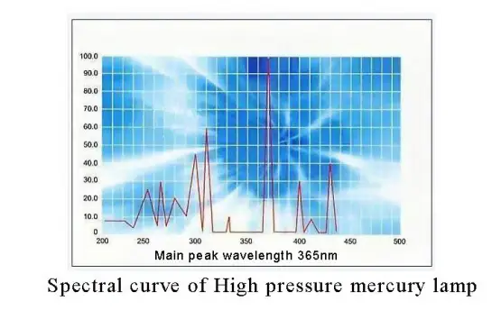 UV Curing Lamps and Corresponding UV radiometers