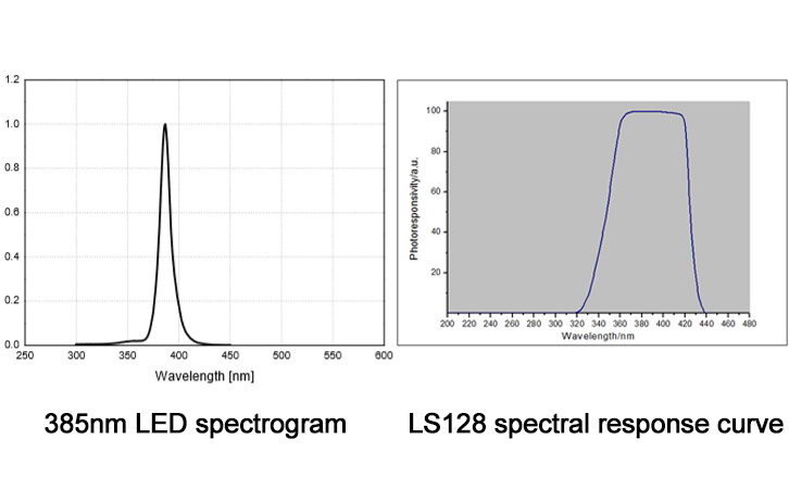 UV LED spectral response curve
