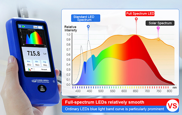 Spectral Illuminance Meter Spectral Curve