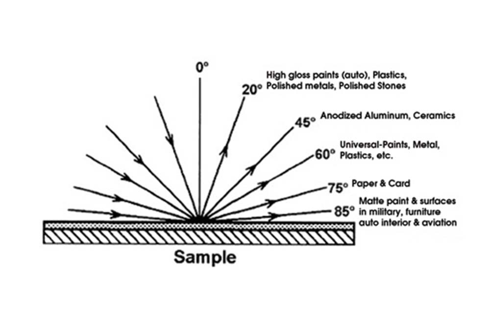 Application materials for different measuring angles