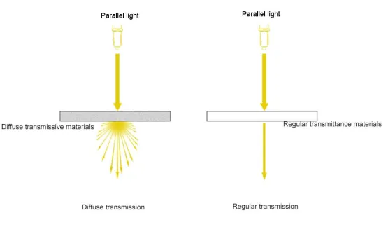 How to measure light transmittance？