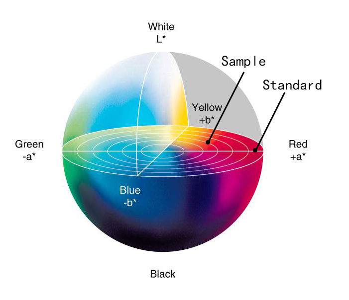 Two color in the Lab space