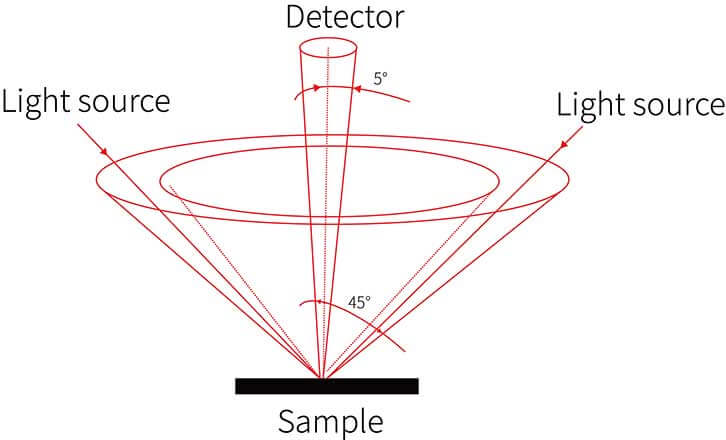 45°annular   illumination, 0° viewing angle