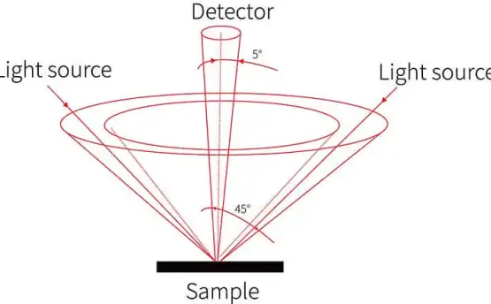 Pocket colorimeter VS spectrophotometer