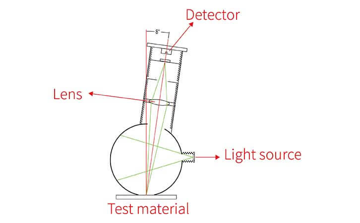 D8° integrating sphere principle