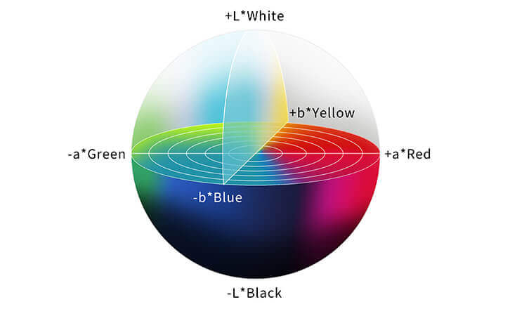 Hue, intensity and value parameters in colour. Adapted from Colour