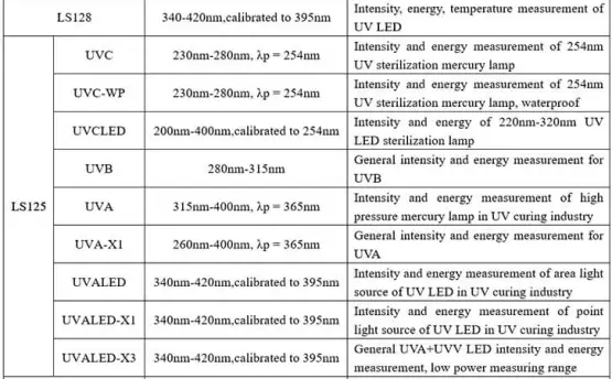 How to Choose the Model of UV Light Meter