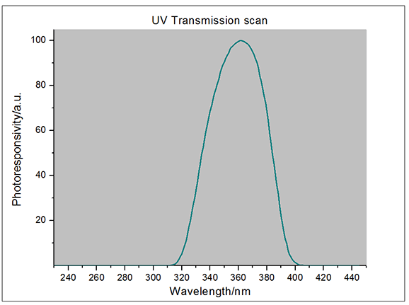 spectrum response of UV integrator