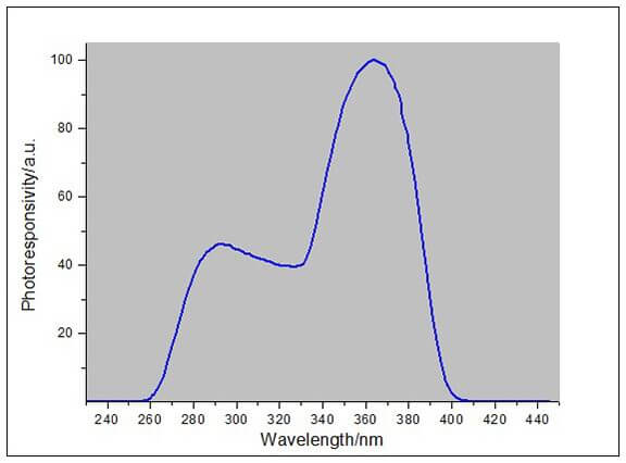 LS123 ultraviolet power meter spectral response curve