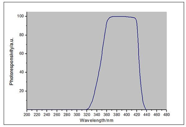 LS125 UV radiometer+UVALED-X0 probe response curve