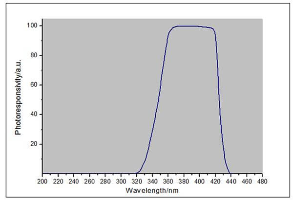 LS125 UV radiometer+UVALED-X1 response curve LS125 UV radiometer+UVALED-X1 response curve