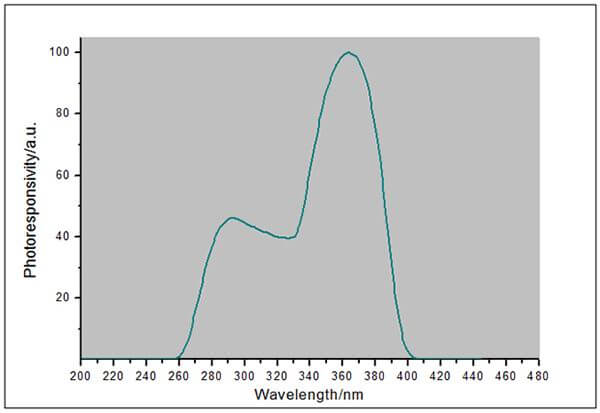 UVA-X1 probe spectral response curve UVA-X1 probe spectral response curve