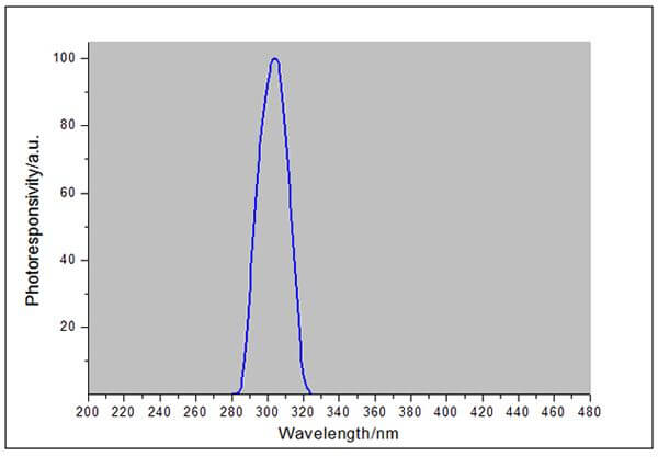UVB-X0 probe spectral response curve