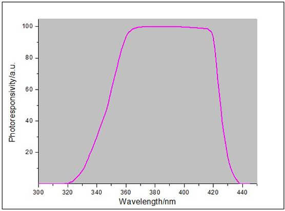 UV LED energy meter spectral response curve