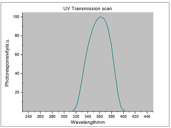 LS130 UV energy meter response curve