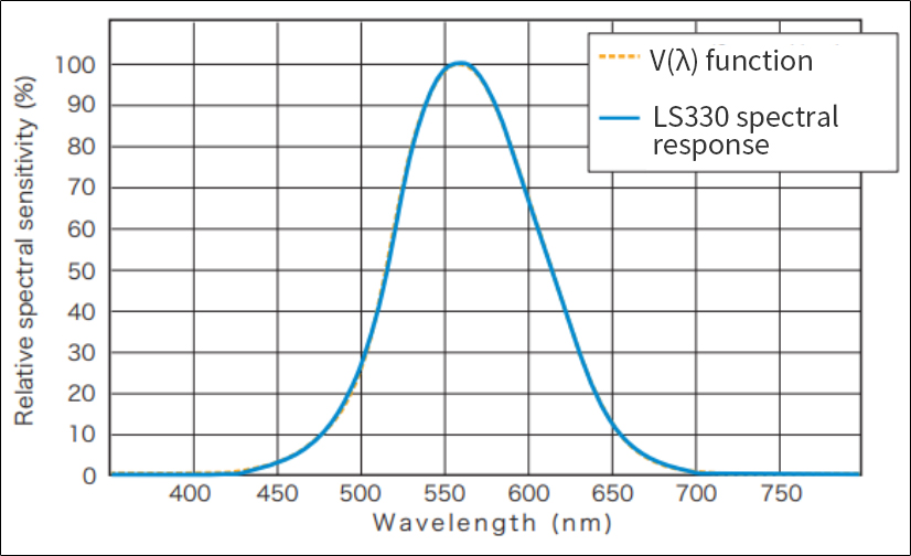 LS330 spectral response