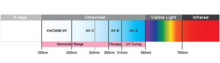 ultraviolet spectrum 