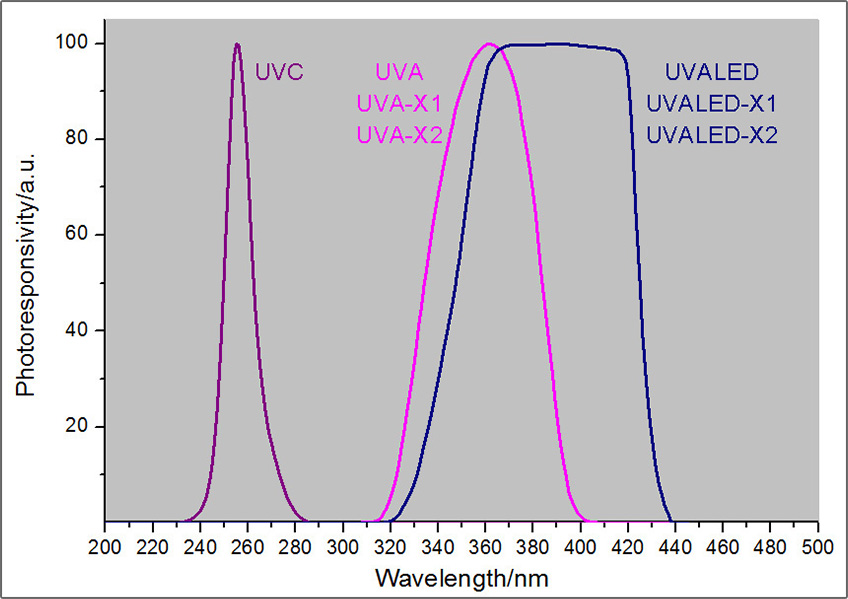 Spectral Response Curve