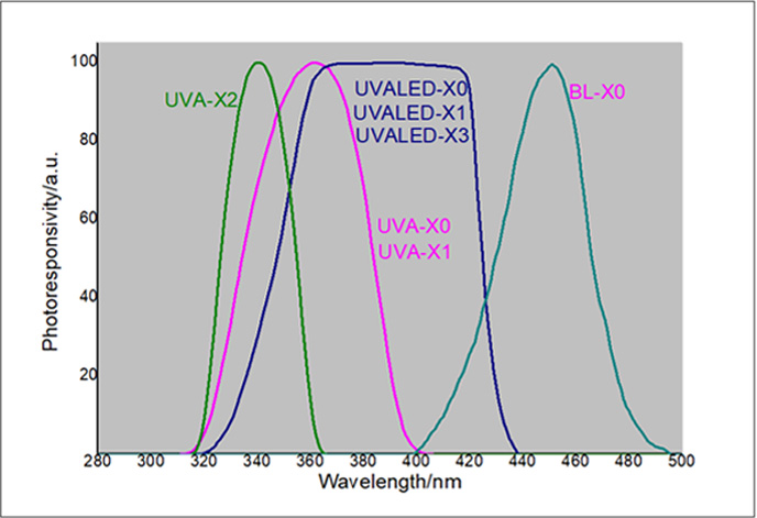 Blue light+UVA spectral response curve