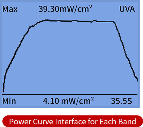 Power Curve Interface for Each Band