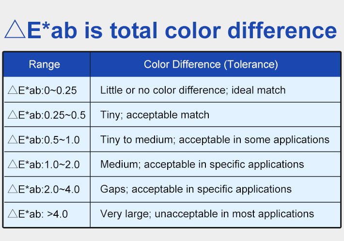 Color Difference Range Table Color Difference Range Table