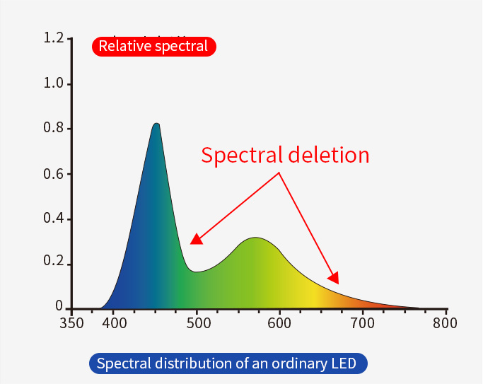 Ordinary LED spectrum Ordinary LED spectrum