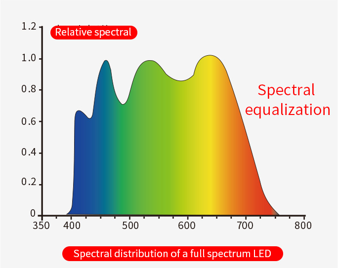 Full-spectrum LED Full-spectrum LED