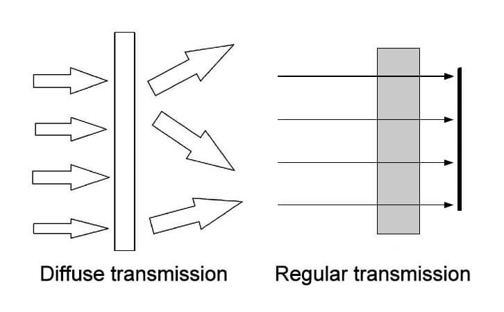 regular transmission and diffuse transmission