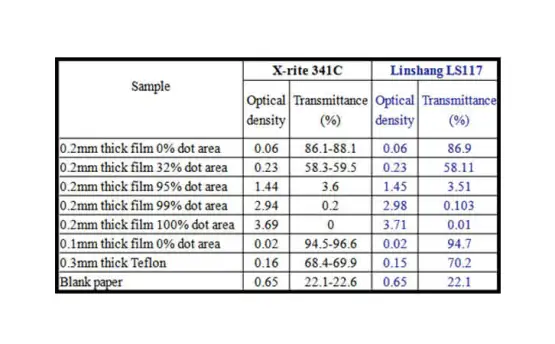 Difference between LS117 Optical Density Meter and X-rite 341C