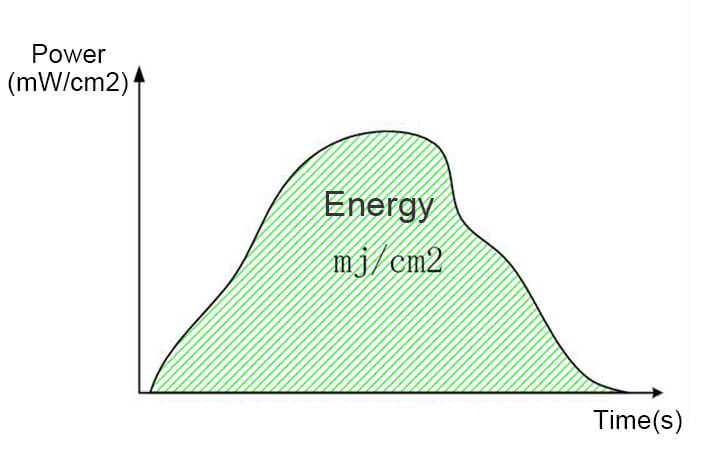 The Principle of Linshang UV Energy Meter
