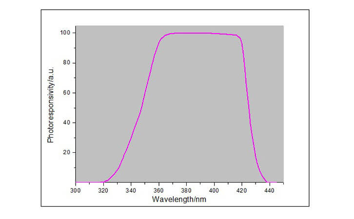 UV LED energy meter spectral response curve