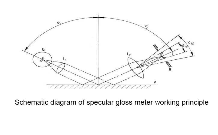 Principle of the gloss meter