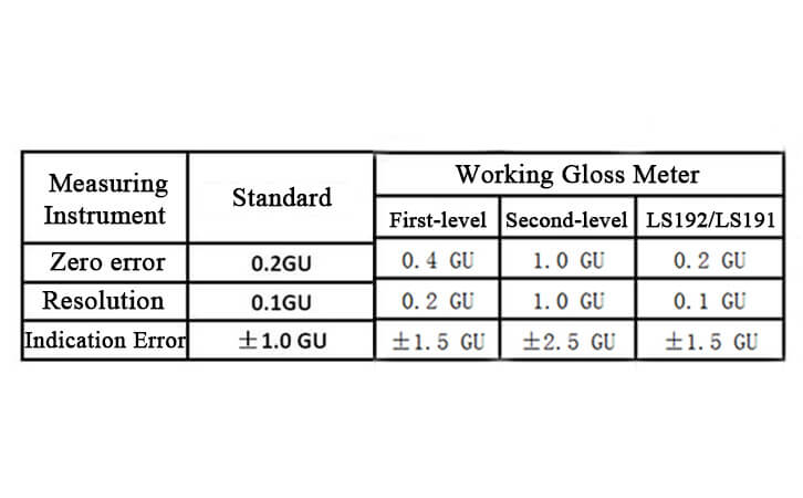 gloss meter standard