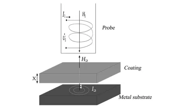 Eddy Current Thickness Gauge Principles and Characteristics