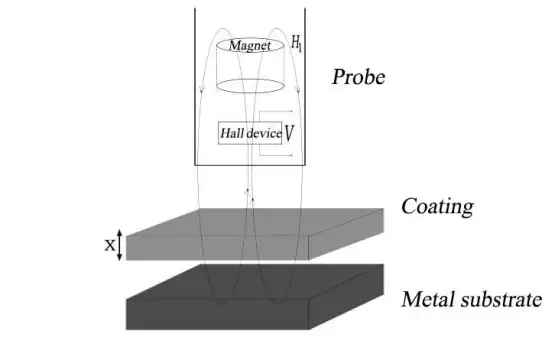 Paint Thickness Meter Measuring Principle and Application