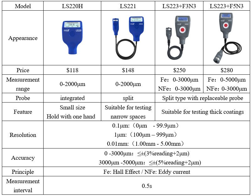 coating thickness gauges selection 
