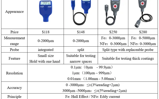 Measurement Principle and Application of Coating Thickness Gauge