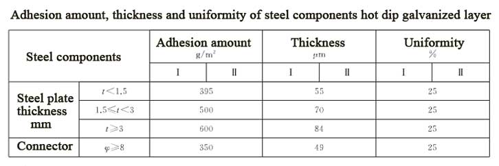 corrugated guardrail coating thickness standards