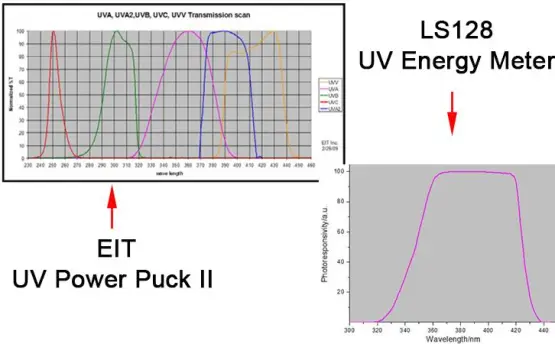 The Difference between EIT UV Power Puck ii and LS128