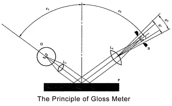 FAQ of Specular Gloss Meter