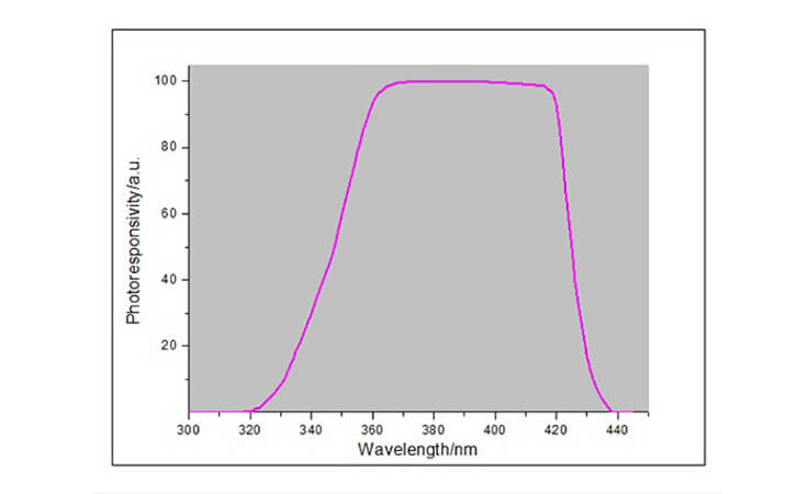 LED spectral response