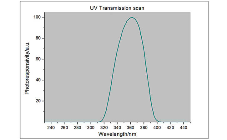 spectral response of LS120 UV energy meter 