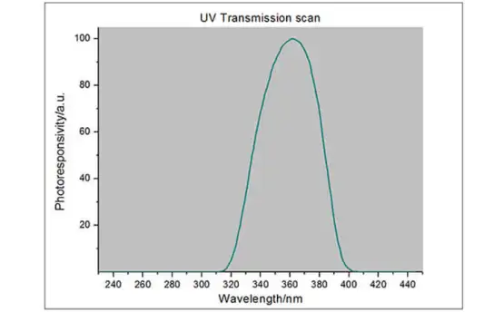 UV Energy Peak Wavelength in UV Energy Meter