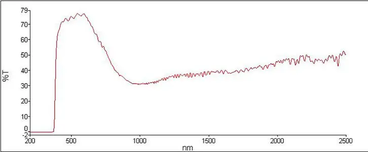 How to Detect the Transmittance of Materials with Transmission Meter? 