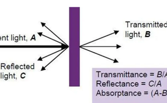 How to Choose Light Transmittance Meter?