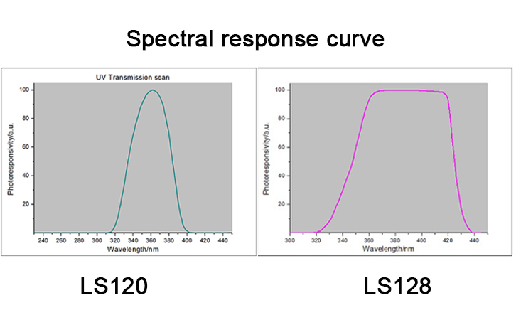 UV energy meter spectrum reponse curve