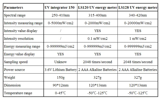 Difference between UV Integrator and UV Energy Meter