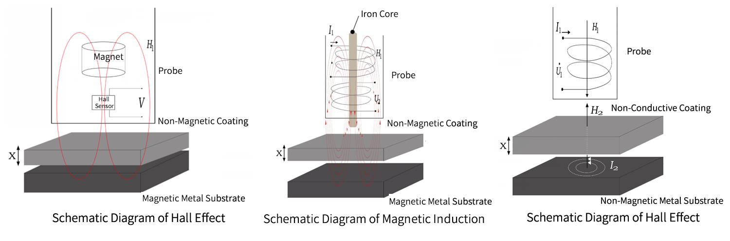 Coating thickness gauge principle