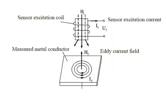 Factors Affecting the Eddy Current Thickness Gauge Accuracy