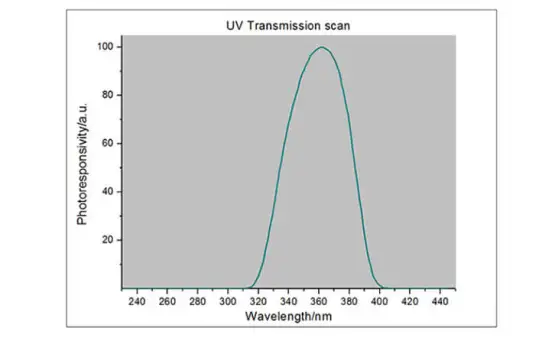 Why LED Lights Use Special UV Light Integrator? 